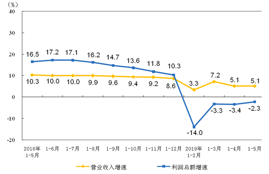 各月累計營業收入與利潤總額同比增速